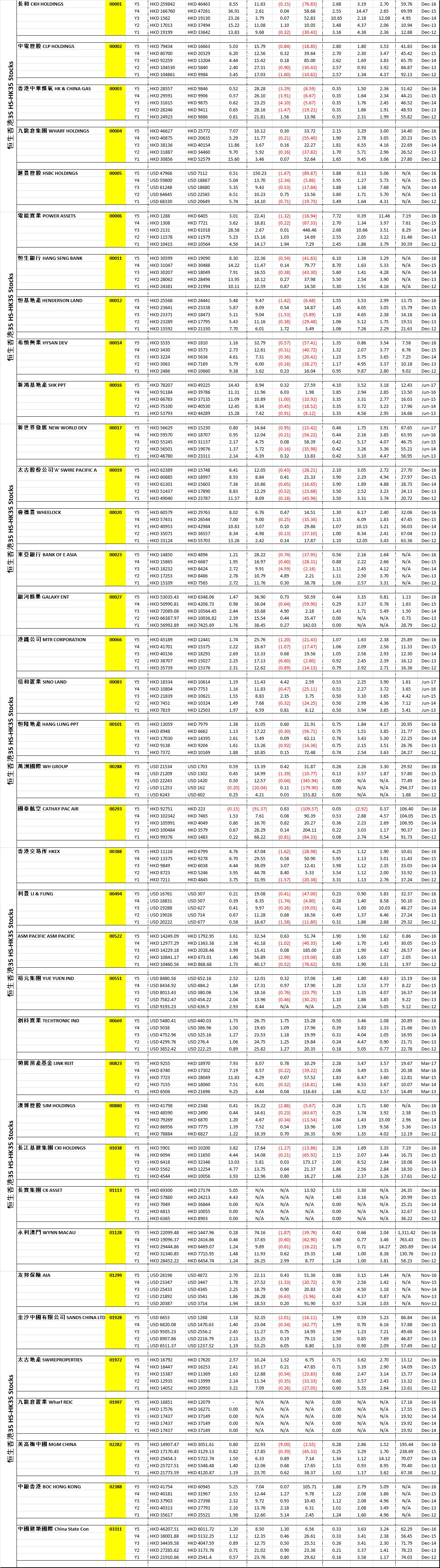 Hong Kong HKSE HK35 Stocks - 5 Years of Key Financial Data